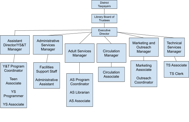 Cary Area Library's Organizational chart. It is broken into the following tiers: Tier 1: District Tax Payers. Tier 2: Library Board of Trustees. Tier 3: Executive Director. Tier 4: Assistant Director/ Youth and Teen Services Manager, Administrative Services Manager, Adult Services Manager, Circulation Manager, Marketing and Outreach Manager, and Technical Services Manager. Tier 5: Under the Youth and Teen Services Manager are Y&T Program Coordinator, Teen Associate, YS Programmer, and YS Associate; under the Administrative Services Manager are the Facilities Support Staff and Administrative Assistant; Under the Adult Services Manager are the AS Program Coordinator, AS Librarian, and AS Associates; Under the circulation Manager are the Circulation Associates; under the Marketing and Outreach Manager is the Marketing Associate and Outreach Coordinator; under the Technical Services Manager are the TS Associate and TS Clerks.